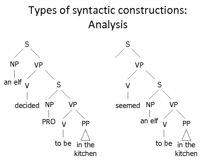 Types of syntactic constructions: Analysis S NP S VP an elf V VP S