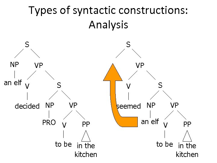 Types of syntactic constructions: Analysis S NP S VP an elf V VP S