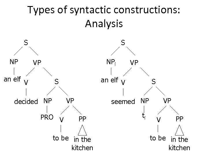 Types of syntactic constructions: Analysis S NPi VP an elf V S decided NP