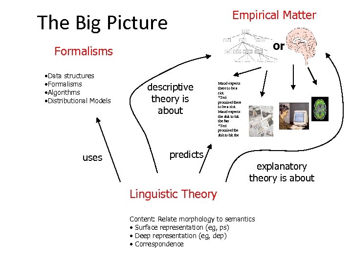 Empirical Matter The Big Picture or Formalisms • Data structures • Formalisms • Algorithms