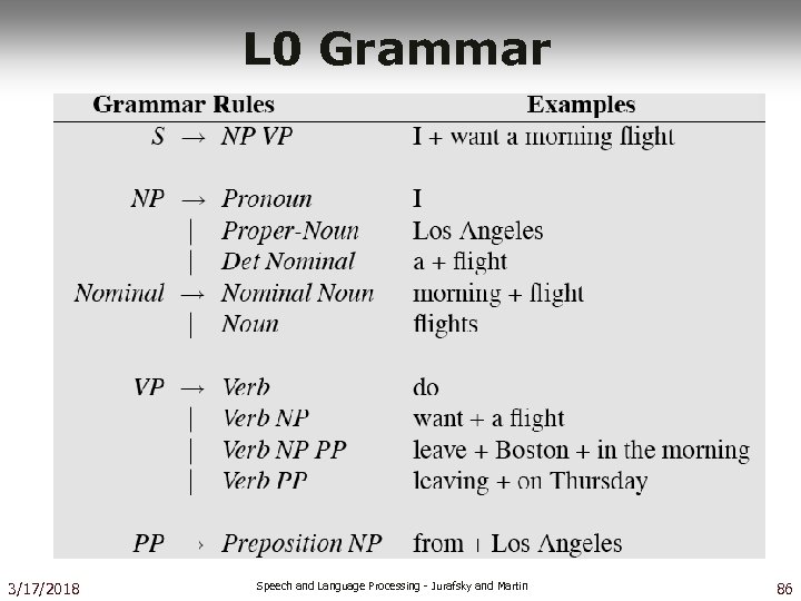 L 0 Grammar 3/17/2018 Speech and Language Processing - Jurafsky and Martin 86 