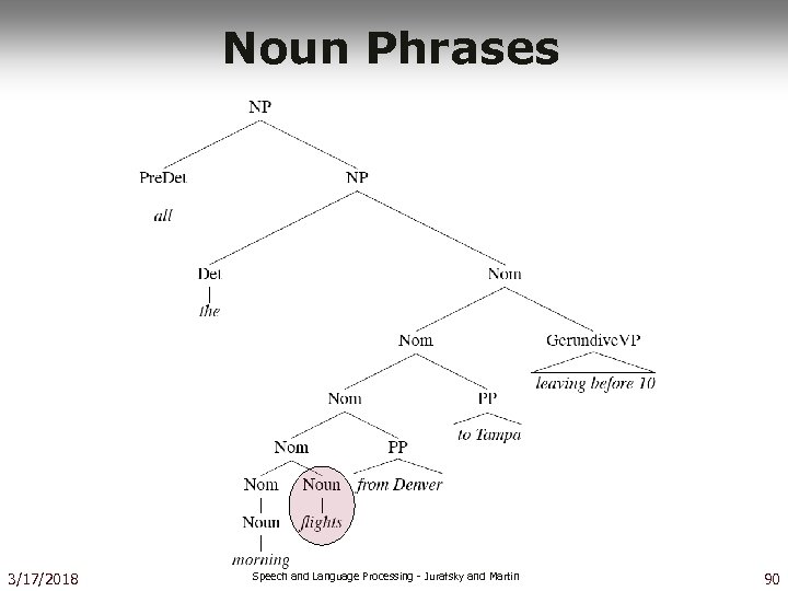 Noun Phrases 3/17/2018 Speech and Language Processing - Jurafsky and Martin 90 