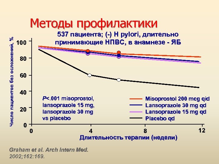 Число пациентов без осложнений, % Методы профилактики 537 пациента; (-) H pylori, длительно принимающие