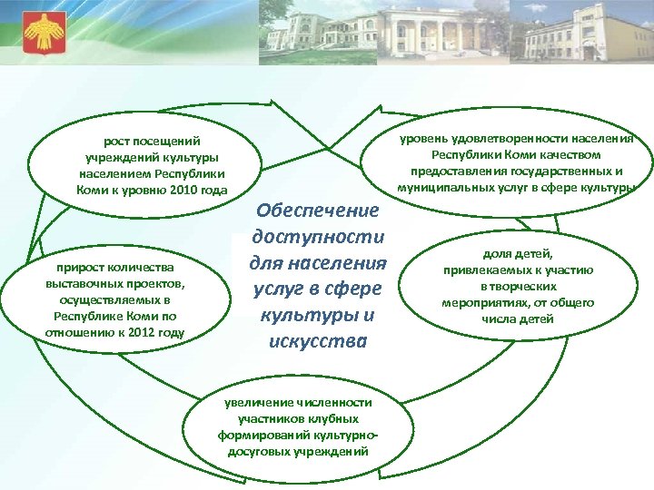 рост посещений учреждений культуры населением Республики Коми к уровню 2010 года прирост количества выставочных