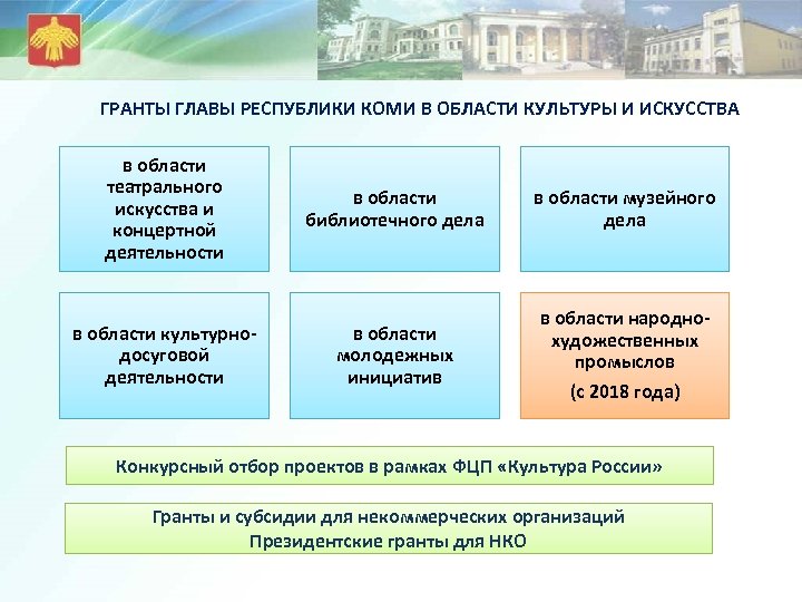 ГРАНТЫ ГЛАВЫ РЕСПУБЛИКИ КОМИ В ОБЛАСТИ КУЛЬТУРЫ И ИСКУССТВА в области театрального искусства и