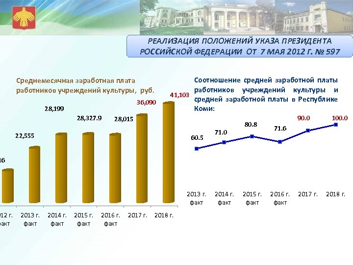 РЕАЛИЗАЦИЯ ПОЛОЖЕНИЙ УКАЗА ПРЕЗИДЕНТА РОССИЙСКОЙ ФЕДЕРАЦИИ ОТ 7 МАЯ 2012 Г. № 597 Среднемесячная