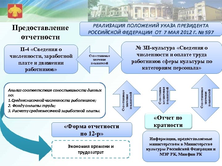 Анализ соответствия сопоставимости данных по: 1. Среднесписочной численности работников; 2. Фонду оплаты труда; 3.