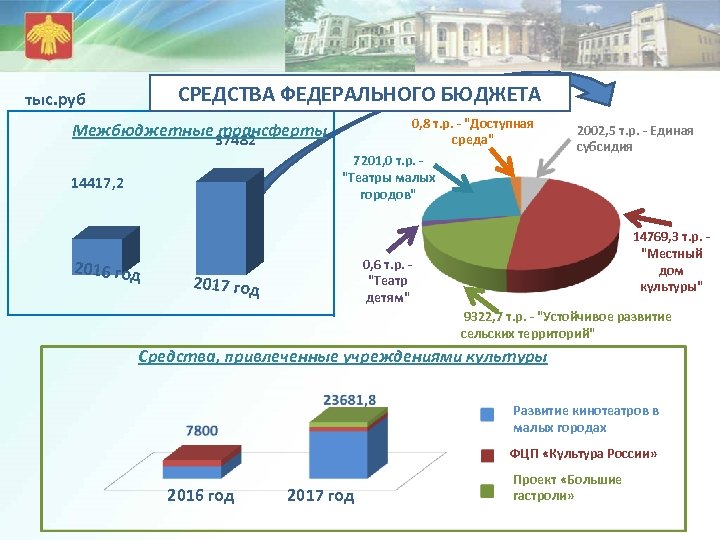 СРЕДСТВА ФЕДЕРАЛЬНОГО БЮДЖЕТА тыс. руб. Межбюджетные 37482 трансферты 14417, 2 0, 8 т. р.