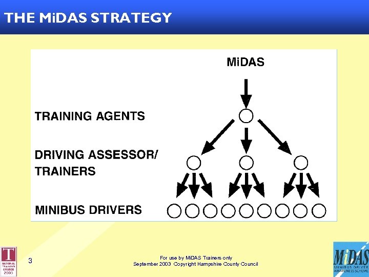 THE Mi. DAS STRATEGY 3 For use by Mi. DAS Trainers only September 2003