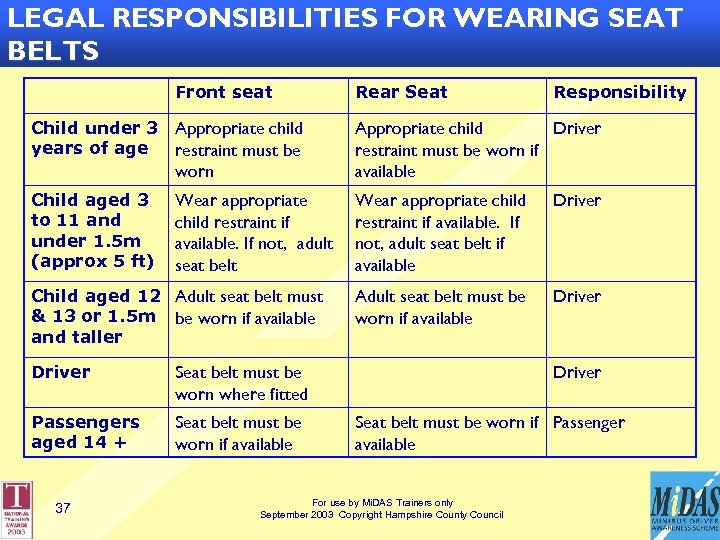 LEGAL RESPONSIBILITIES FOR WEARING SEAT BELTS Front seat Child under 3 Appropriate child years
