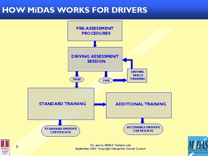 HOW Mi. DAS WORKS FOR DRIVERS PRE-ASSESSMENT PROCEDURES DRIVING ASSESSMENT SESSION PASS STANDARD TRAINING