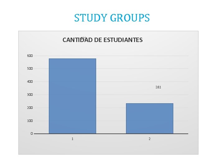 STUDY GROUPS 622 CANTIDAD DE ESTUDIANTES 600 500 400 281 300 200 100 0