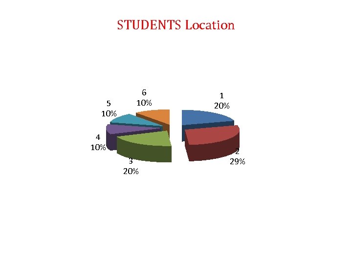 STUDENTS Location 5 10% 6 10% 4 10% 3 20% 1 20% 2 29%