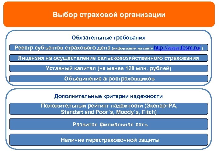 Выбор страховой организации Обязательные требования Реестр субъектов страхового дела (информация на сайте http: //www.
