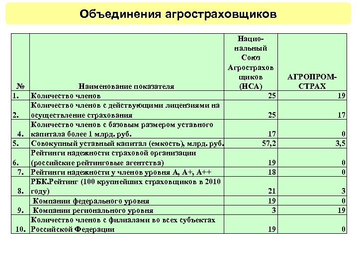 Объединения агростраховщиков № Наименование показателя 1. Количество членов с действующими лицензиями на 2. осуществление