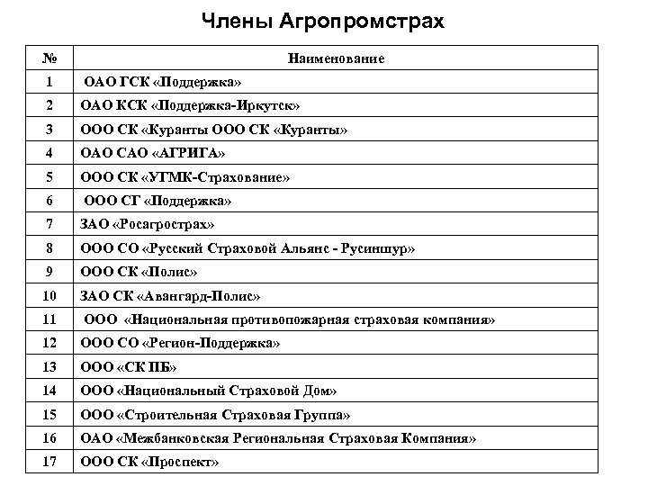 Члены Агропромстрах № Наименование 1 ОАО ГСК «Поддержка» 2 ОАО КСК «Поддержка-Иркутск» 3 ООО
