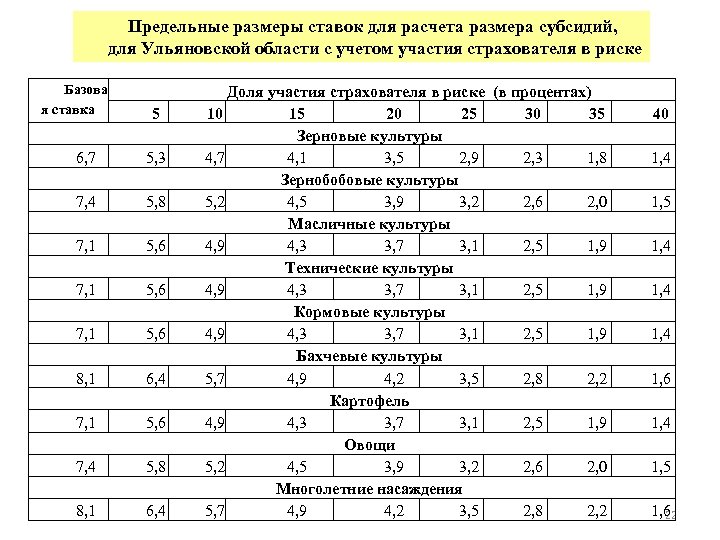 Предельные размеры ставок для расчета размера субсидий, для Ульяновской области с учетом участия страхователя