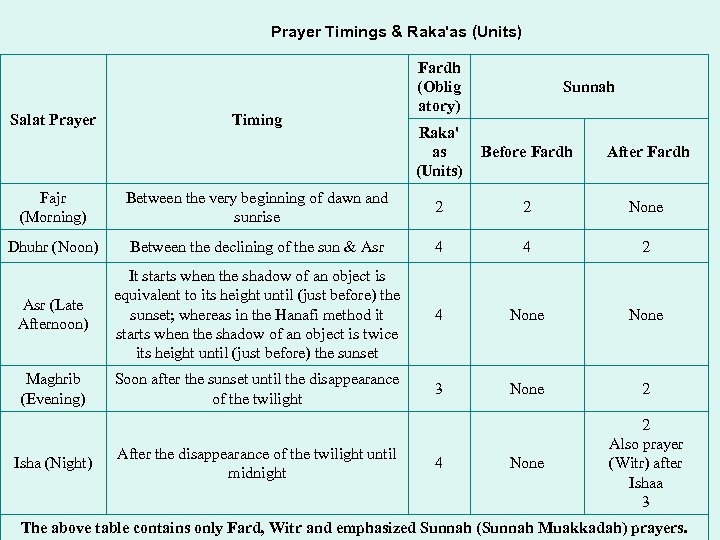 Prayer Timings & Raka'as (Units) Salat Prayer Timing Fardh (Oblig atory) Sunnah Raka' as