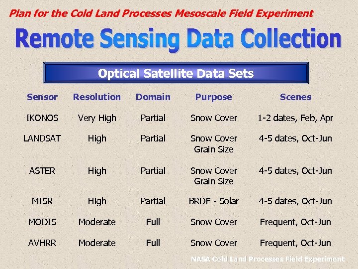 Plan for the Cold Land Processes Mesoscale Field Experiment Optical Satellite Data Sets Sensor