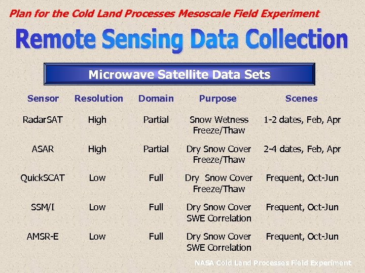 Plan for the Cold Land Processes Mesoscale Field Experiment Microwave Satellite Data Sets Sensor