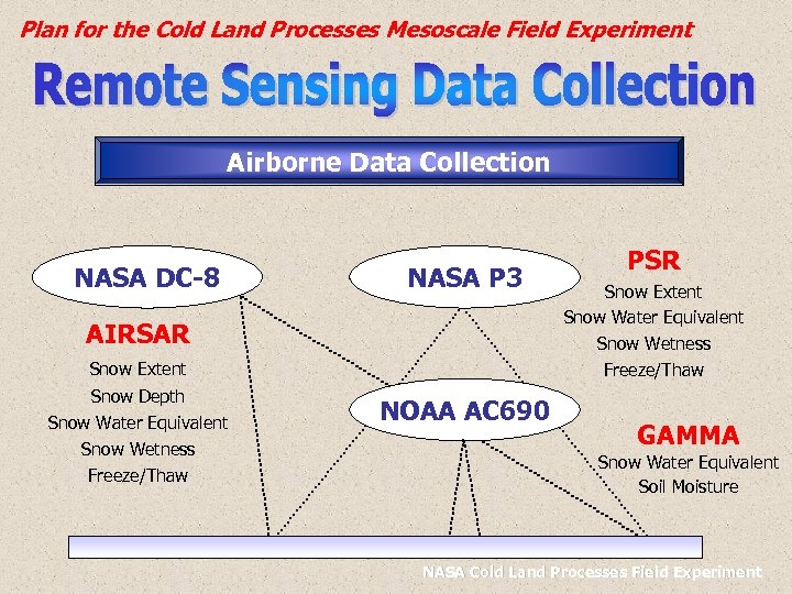 Plan for the Cold Land Processes Mesoscale Field Experiment Airborne Data Collection NASA DC-8