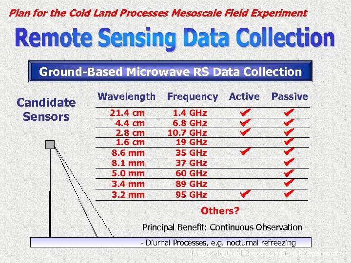 Plan for the Cold Land Processes Mesoscale Field Experiment Ground-Based Microwave RS Data Collection