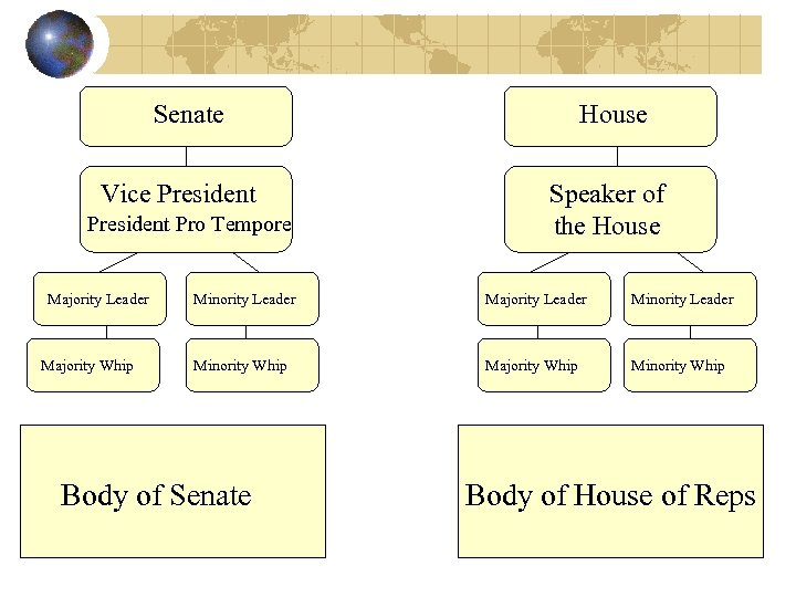 Senate Vice President Pro Tempore Majority Leader Majority Whip House Speaker of the House