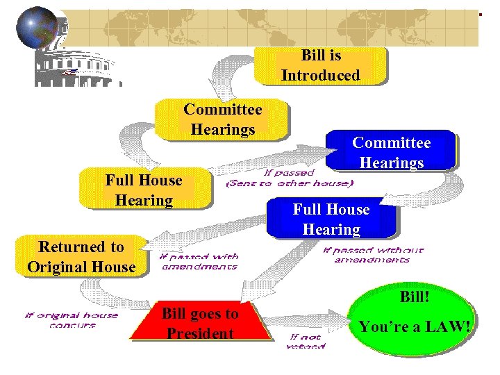 Bill is Introduced Committee Hearings Full House Hearing Returned to Original House Bill goes