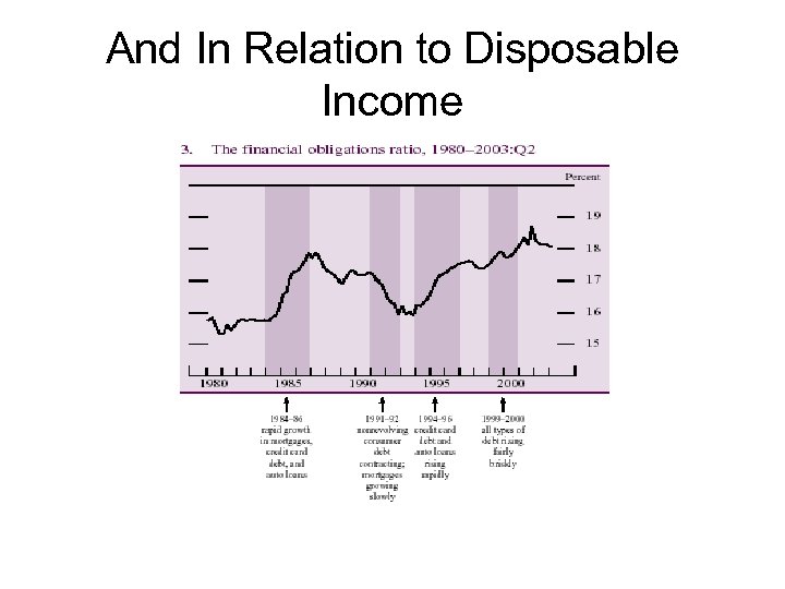 And In Relation to Disposable Income 