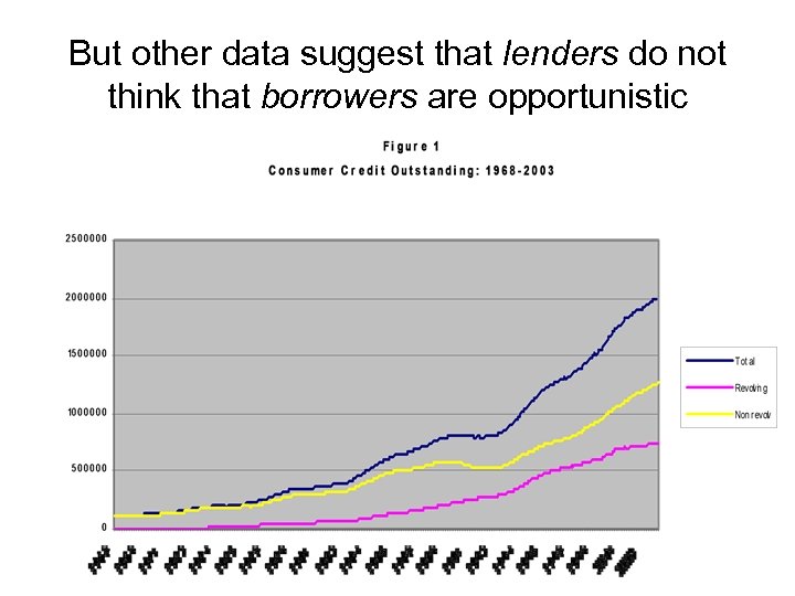 But other data suggest that lenders do not think that borrowers are opportunistic 