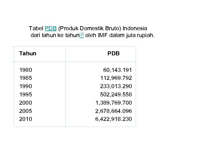Tabel PDB (Produk Domestik Bruto) Indonesia dari tahun ke tahun[2] oleh IMF dalam juta