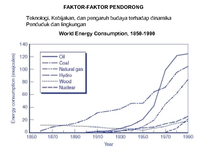 FAKTOR-FAKTOR PENDORONG Teknologi, Kebijakan, dan pengaruh budaya terhadap dinamika Penduduk dan lingkungan World Energy