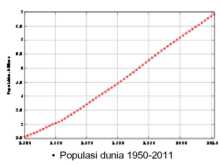  • Populasi dunia 1950 -2011 