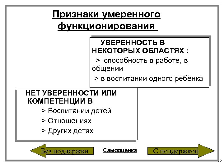 Признаки умеренного функционирования УВЕРЕННОСТЬ В НЕКОТОРЫХ ОБЛАСТЯХ : > способность в работе, в общении