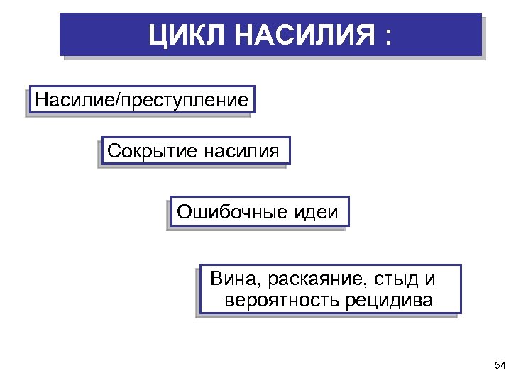 ЦИКЛ НАСИЛИЯ : Насилие/преступление Сокрытие насилия Ошибочные идеи Вина, раскаяние, стыд и вероятность рецидива