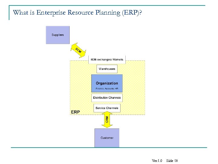 What is Enterprise Resource Planning (ERP)? Ver. 1. 0 Slide 18 