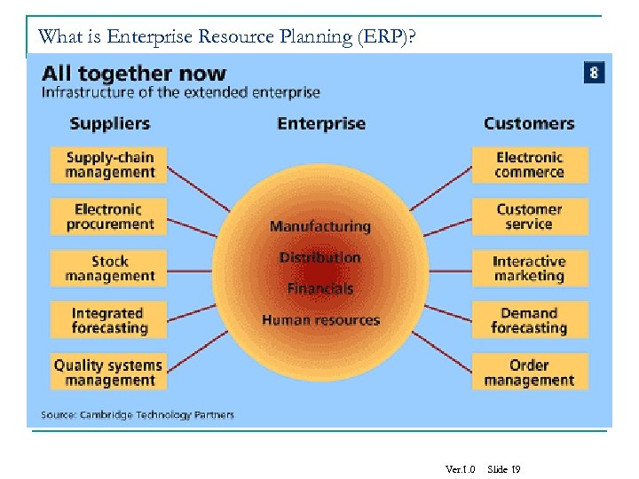 What is Enterprise Resource Planning (ERP)? Ver. 1. 0 Slide 19 