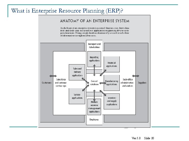 What is Enterprise Resource Planning (ERP)? Ver. 1. 0 Slide 20 