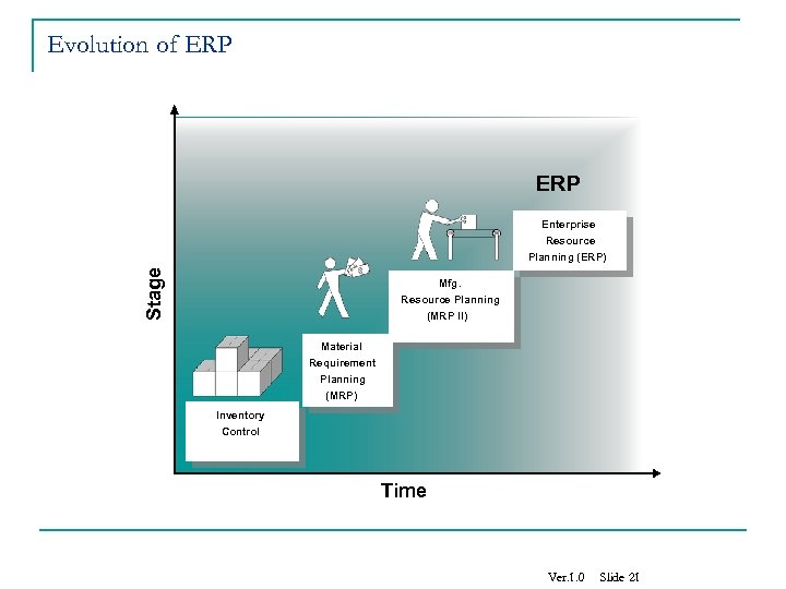 Evolution of ERP Stage Enterprise Resource Planning (ERP) Mfg. Resource Planning (MRP II) Material