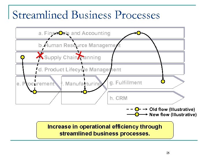 Streamlined Business Processes a. Financials and Accounting b. Human Resource Management c. Supply Chain