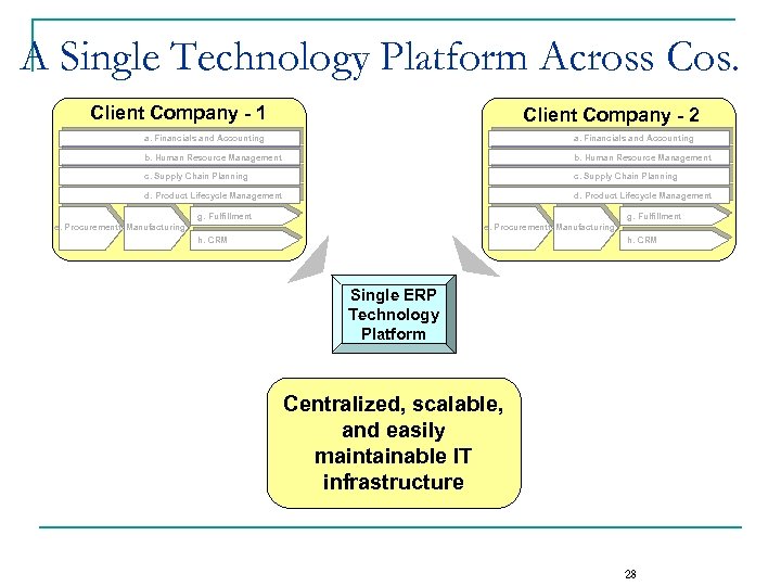 A Single Technology Platform Across Cos. Client Company - 1 Client Company - 2