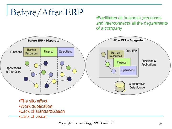 Before/After ERP • Facilitates all business processes and interconnects all the departments of a