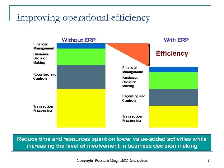 Improving operational efficiency Financial Management Without ERP With ERP Efficiency Business Decision Making Reporting