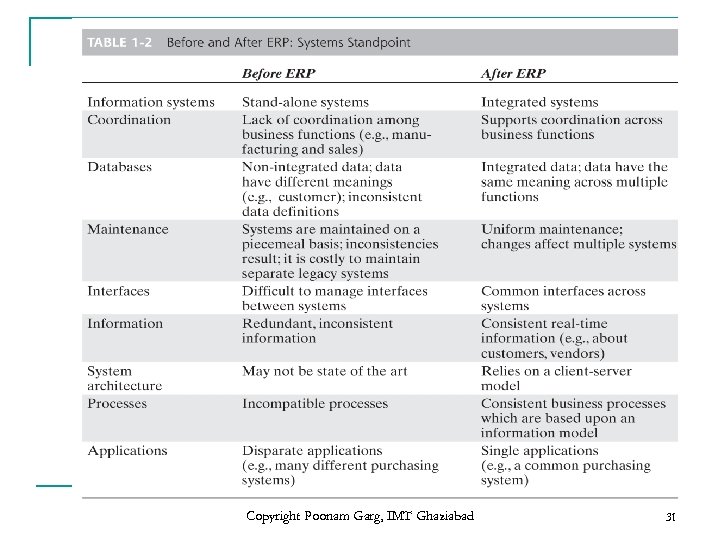 Copyright Poonam Garg, IMT Ghaziabad 31 