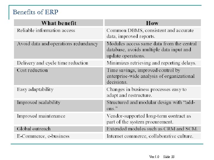 Benefits of ERP Ver. 1. 0 Slide 33 