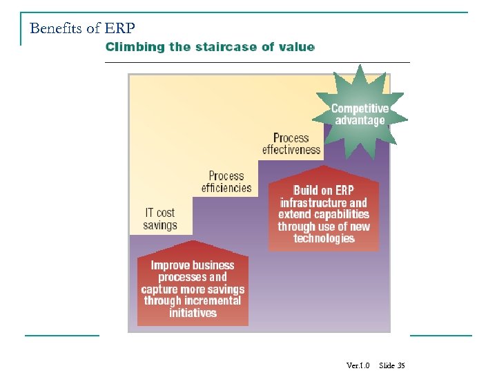 Benefits of ERP Ver. 1. 0 Slide 35 