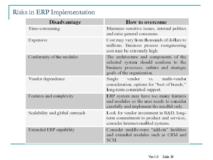 Risks in ERP Implementation Ver. 1. 0 Slide 39 