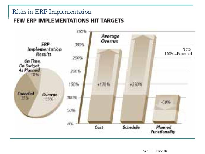 Risks in ERP Implementation Ver. 1. 0 Slide 40 