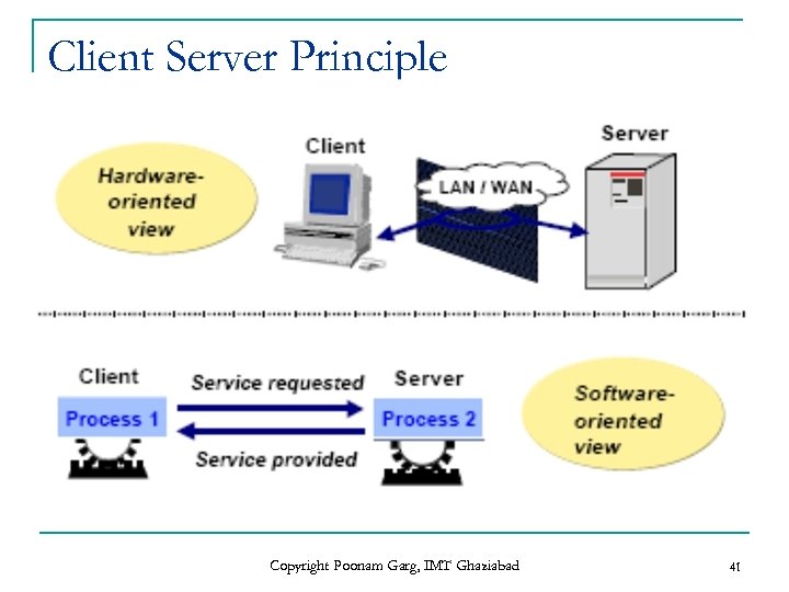 Client Server Principle Copyright Poonam Garg, IMT Ghaziabad 41 