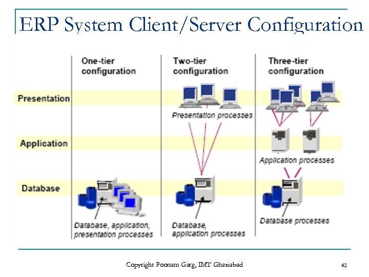 ERP System Client/Server Configuration Copyright Poonam Garg, IMT Ghaziabad 42 